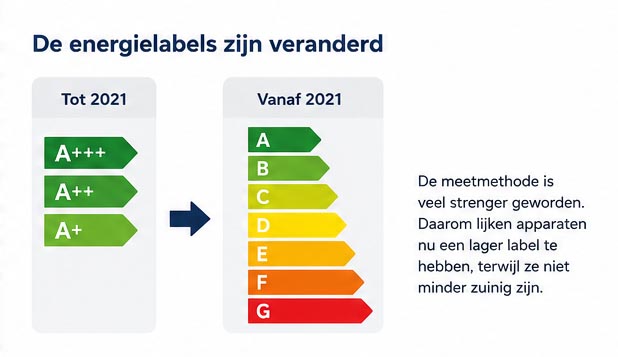 Energielabels zijn veranderd
