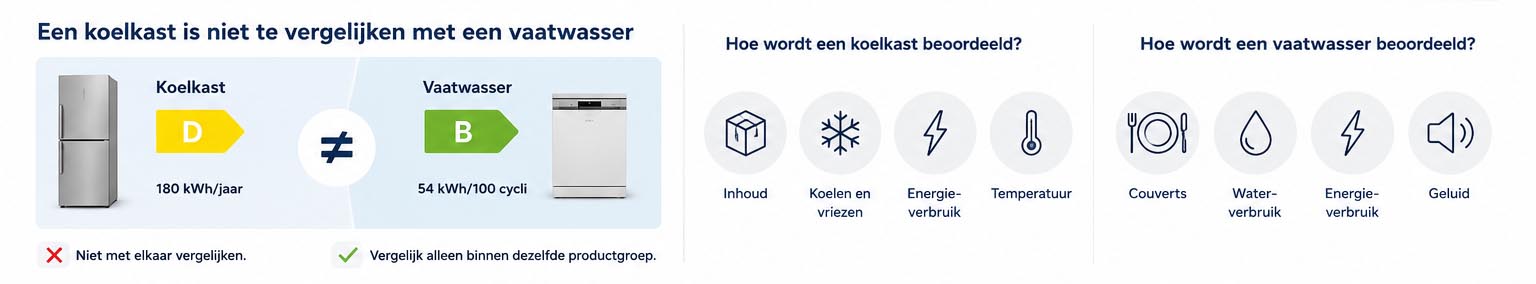 Energielabels vergelijken